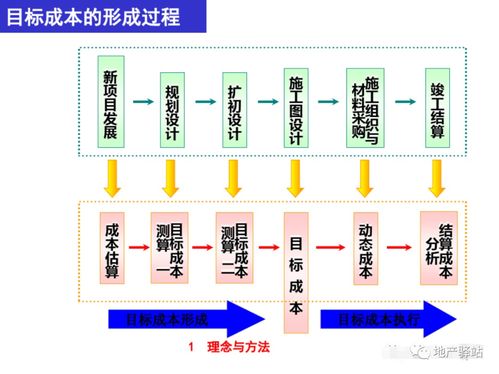 商業綜合體管理服務中的房地產全過程成本管理